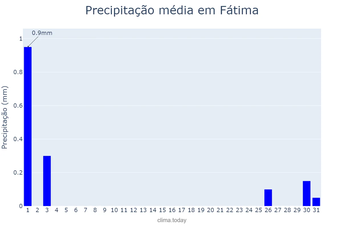 Precipitação em agosto em Fátima, TO, BR
