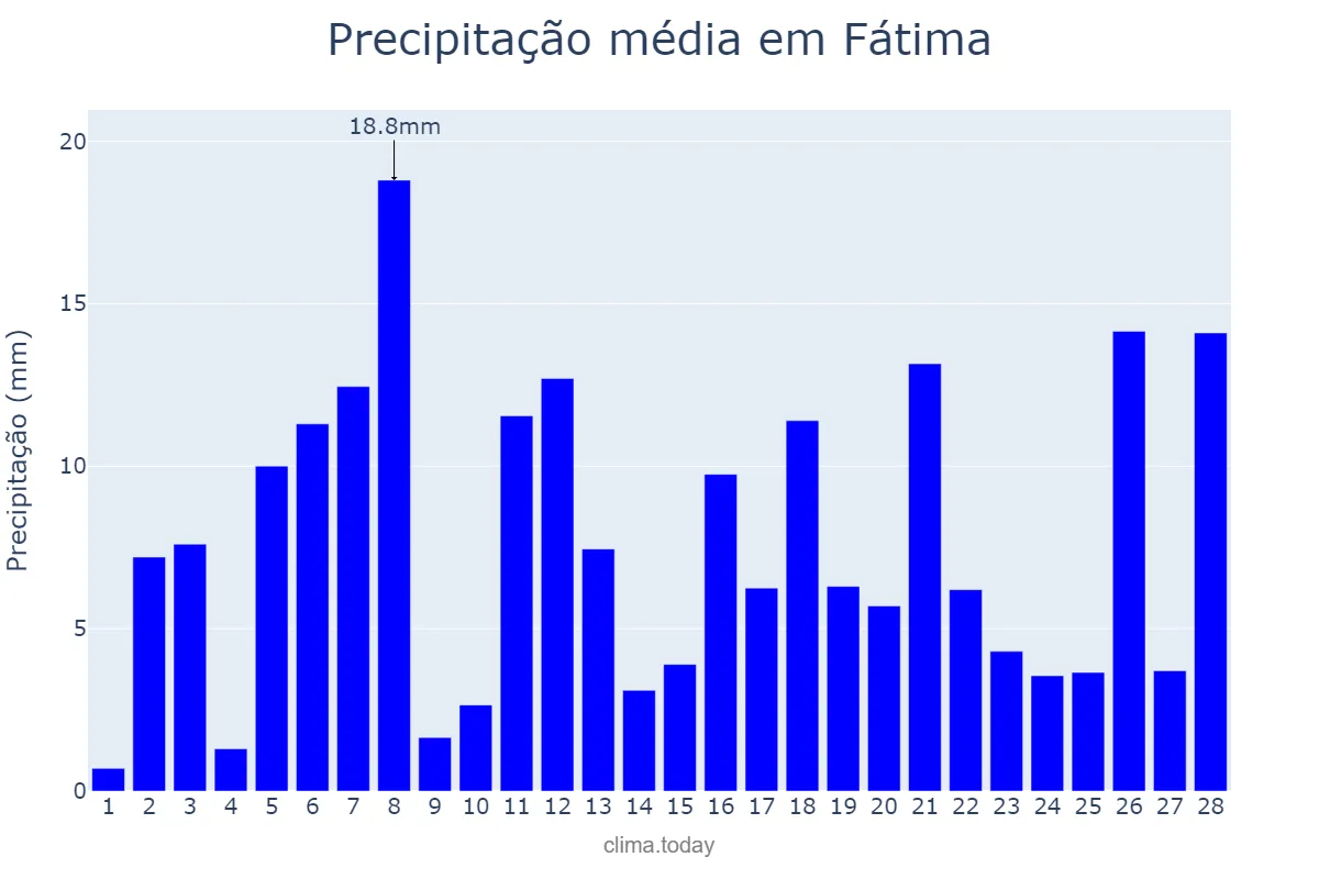 Precipitação em fevereiro em Fátima, TO, BR