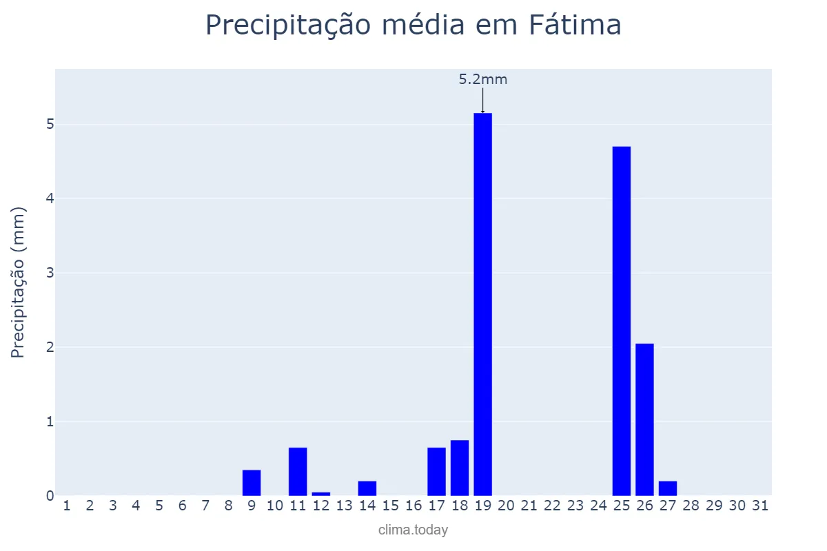 Precipitação em maio em Fátima, TO, BR