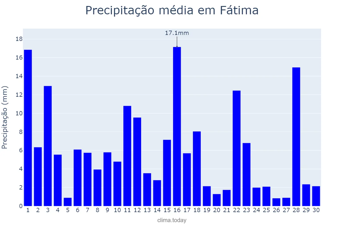 Precipitação em novembro em Fátima, TO, BR