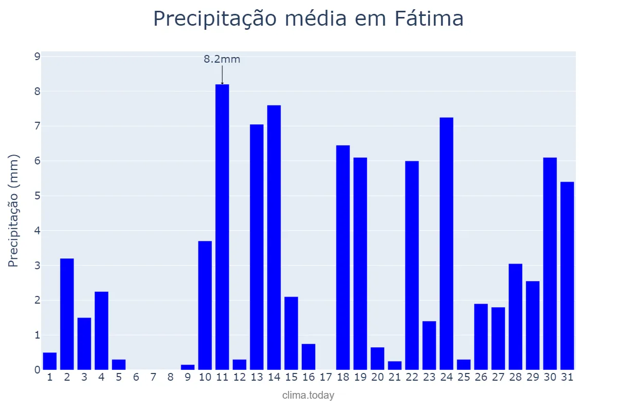 Precipitação em outubro em Fátima, TO, BR