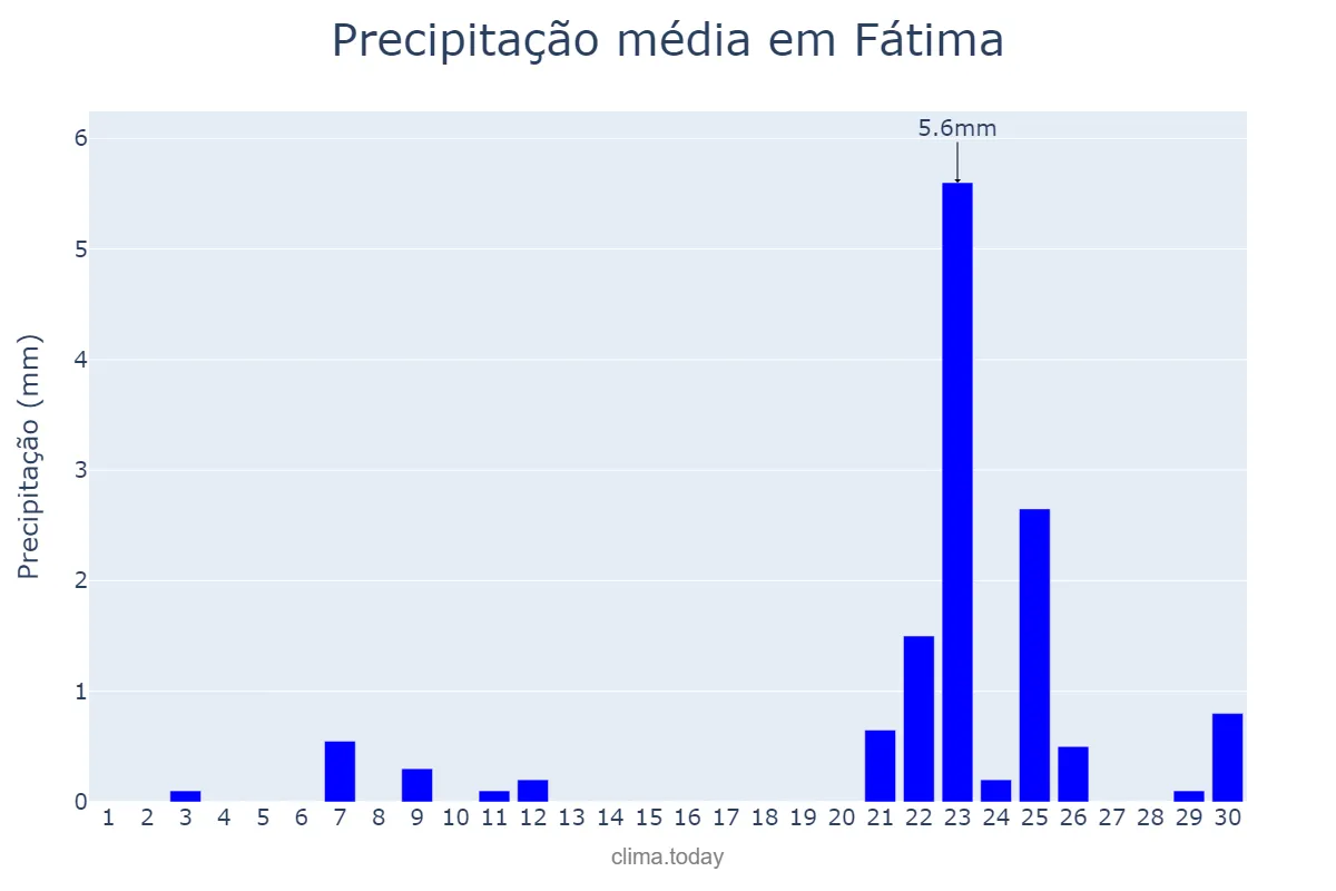 Precipitação em setembro em Fátima, TO, BR
