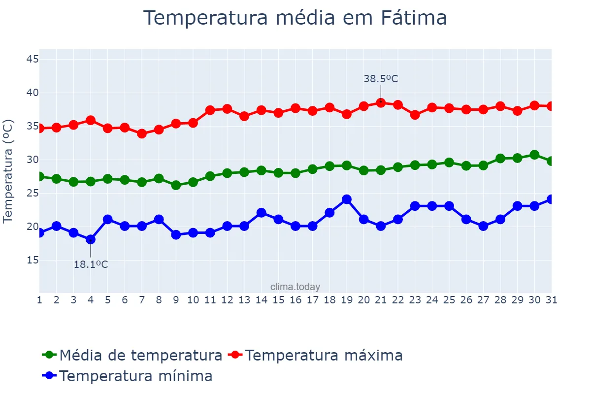 Temperatura em agosto em Fátima, TO, BR