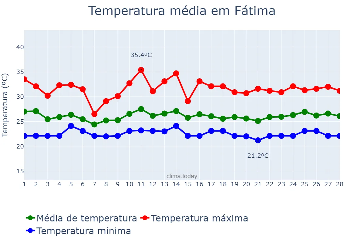 Temperatura em fevereiro em Fátima, TO, BR
