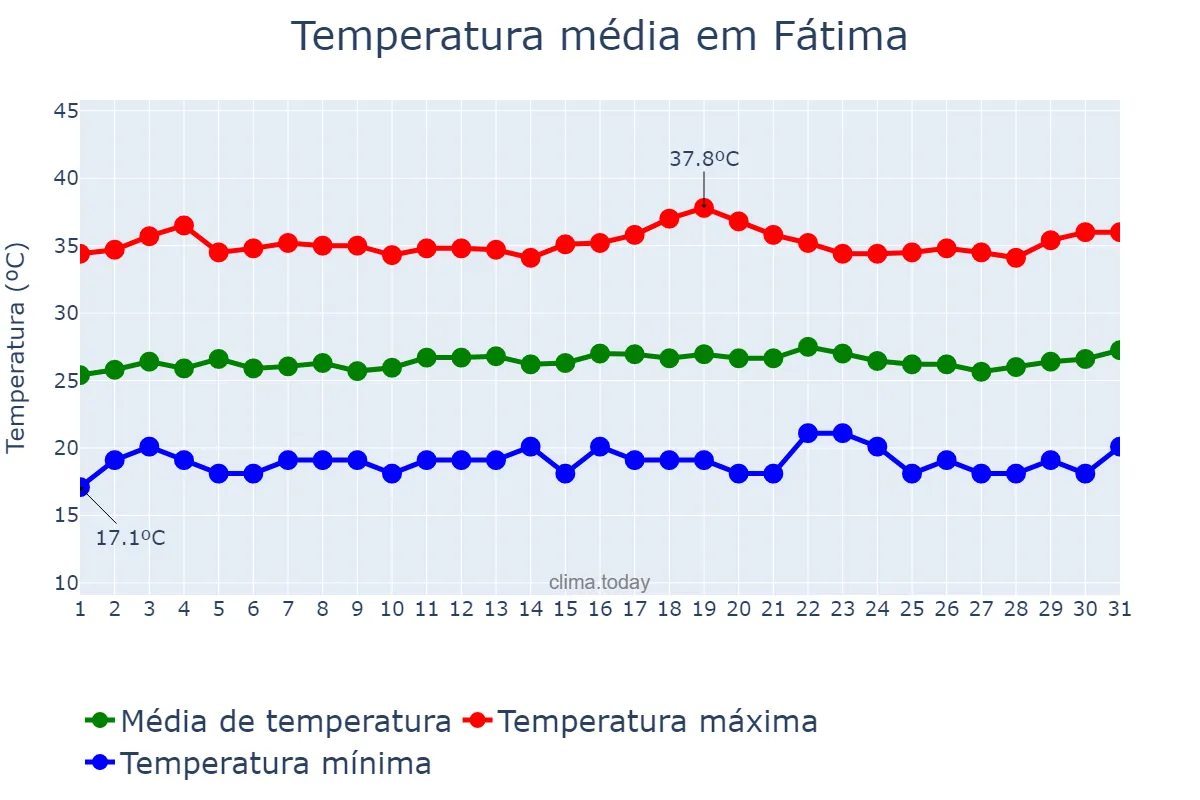 Temperatura em julho em Fátima, TO, BR
