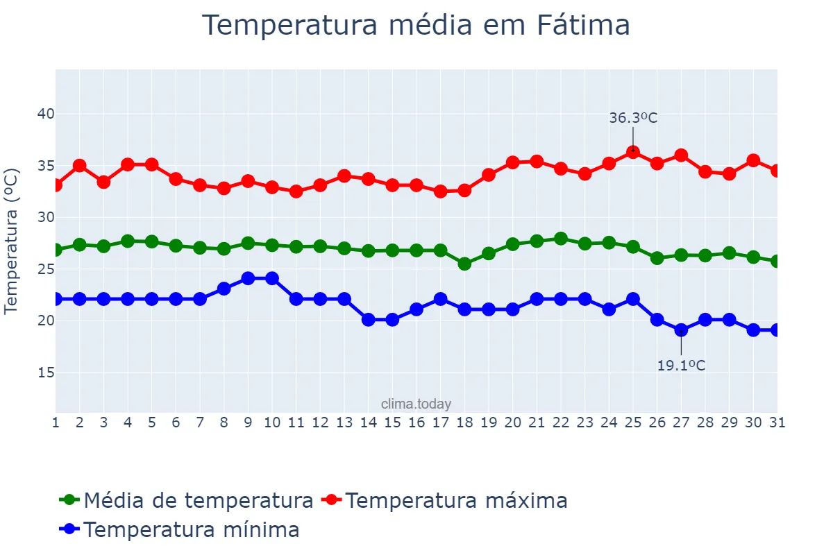 Temperatura em maio em Fátima, TO, BR