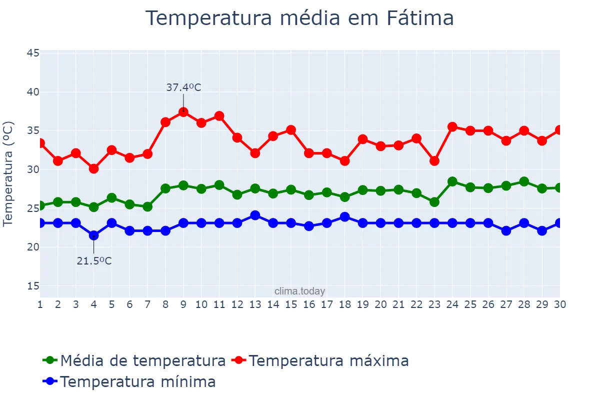 Temperatura em novembro em Fátima, TO, BR