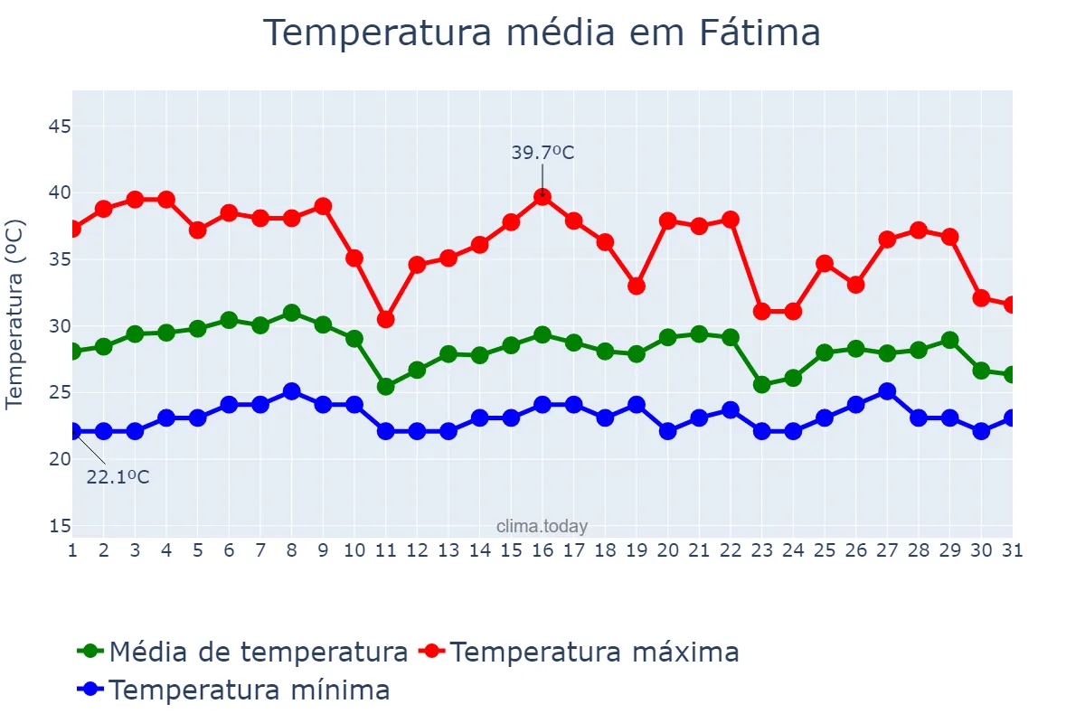 Temperatura em outubro em Fátima, TO, BR