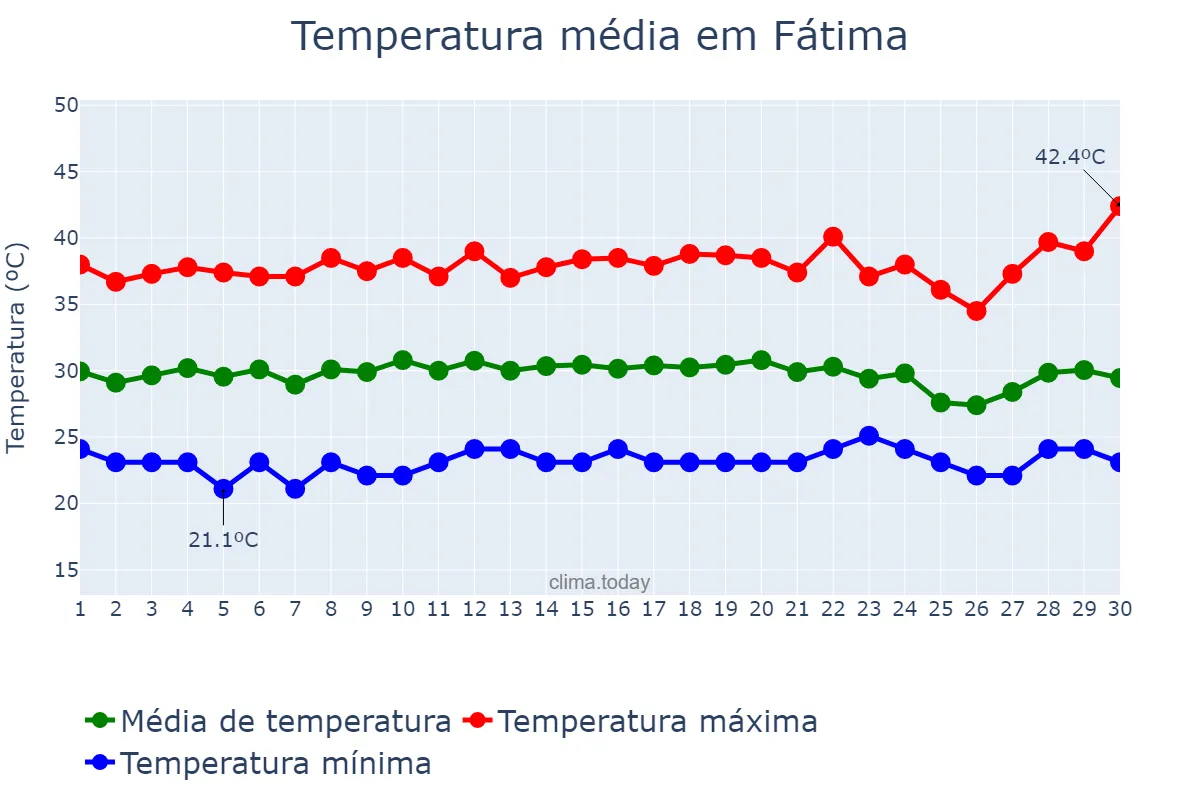 Temperatura em setembro em Fátima, TO, BR