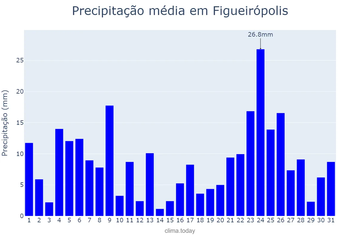 Precipitação em dezembro em Figueirópolis, TO, BR