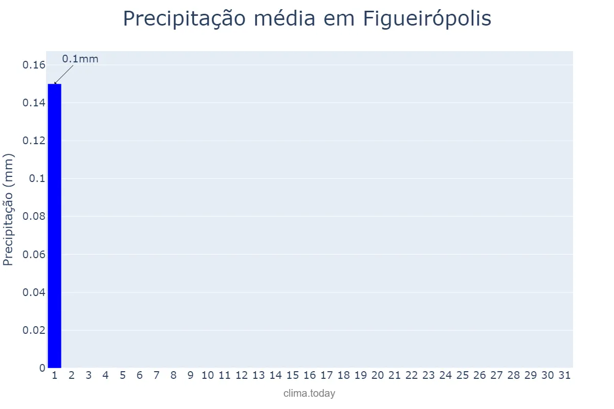 Precipitação em julho em Figueirópolis, TO, BR