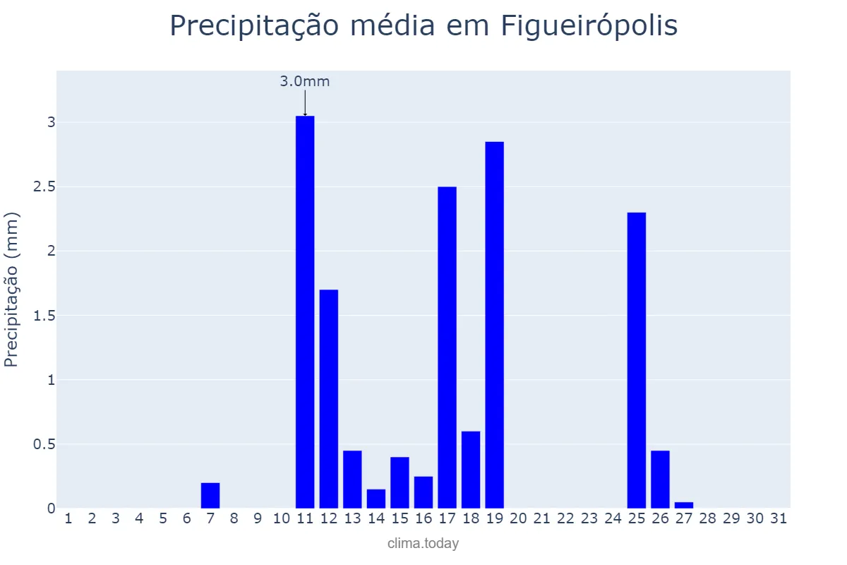 Precipitação em maio em Figueirópolis, TO, BR