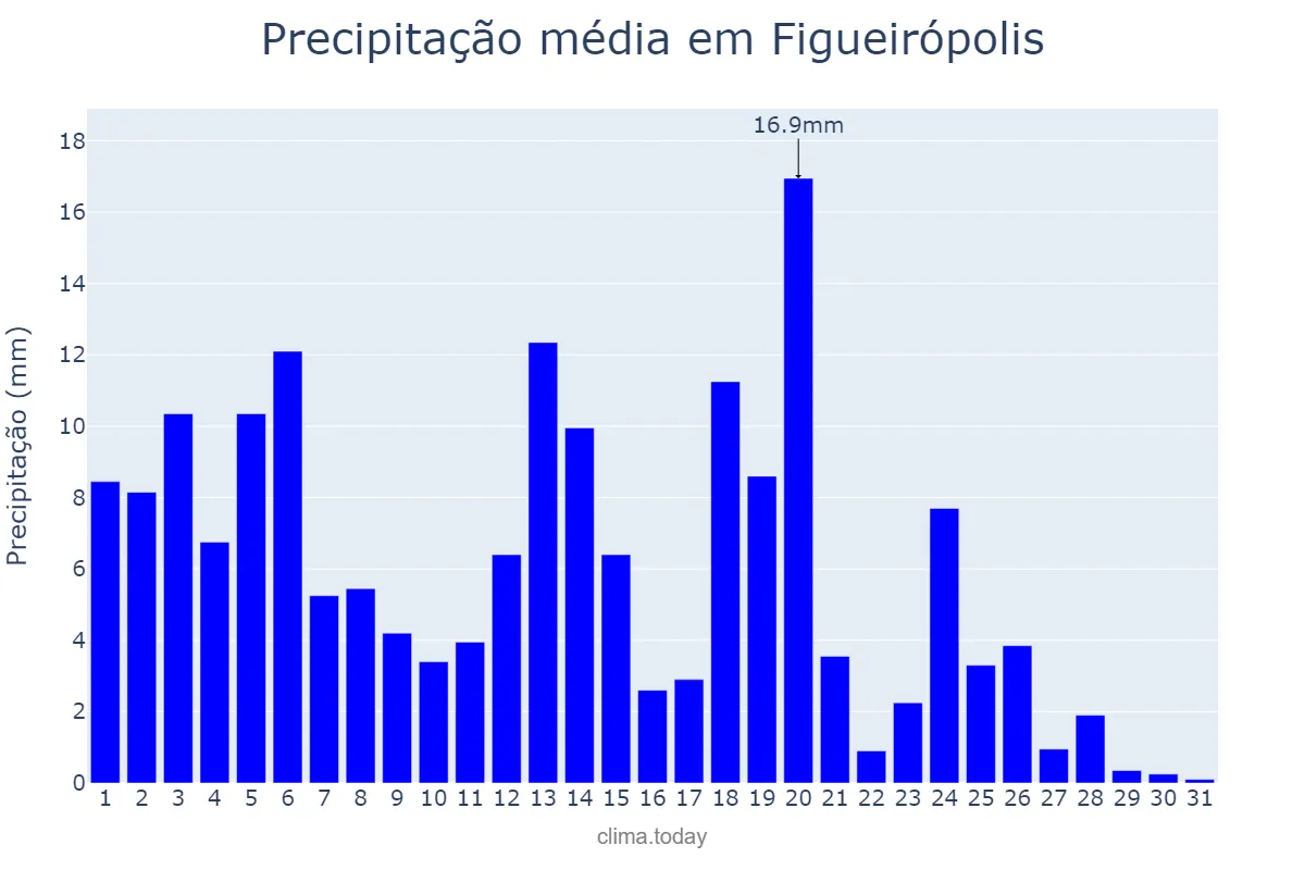 Precipitação em marco em Figueirópolis, TO, BR