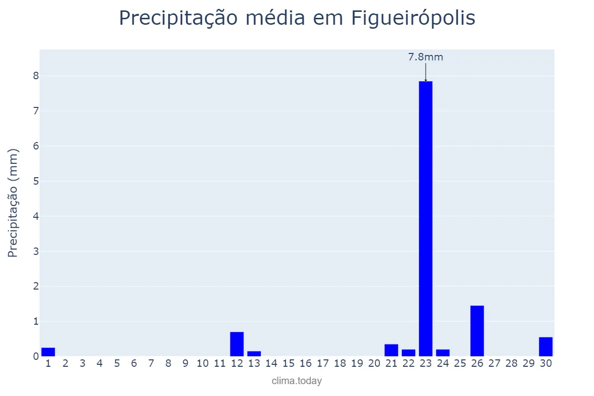 Precipitação em setembro em Figueirópolis, TO, BR