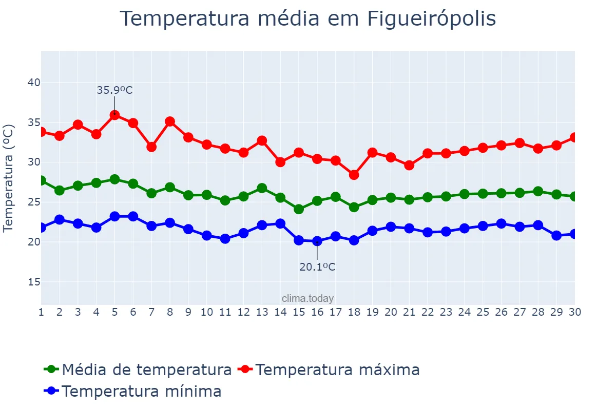 Temperatura em abril em Figueirópolis, TO, BR