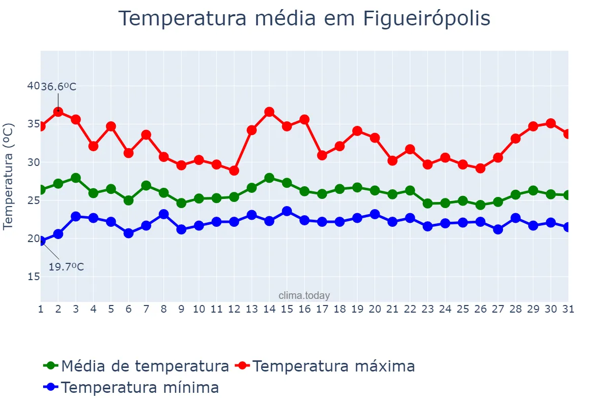 Temperatura em dezembro em Figueirópolis, TO, BR