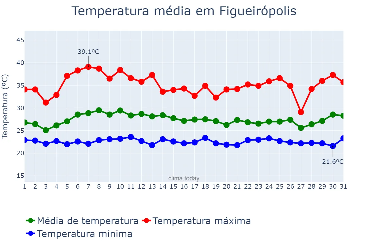 Temperatura em janeiro em Figueirópolis, TO, BR