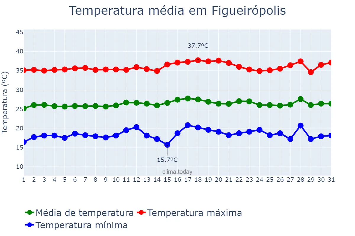 Temperatura em julho em Figueirópolis, TO, BR