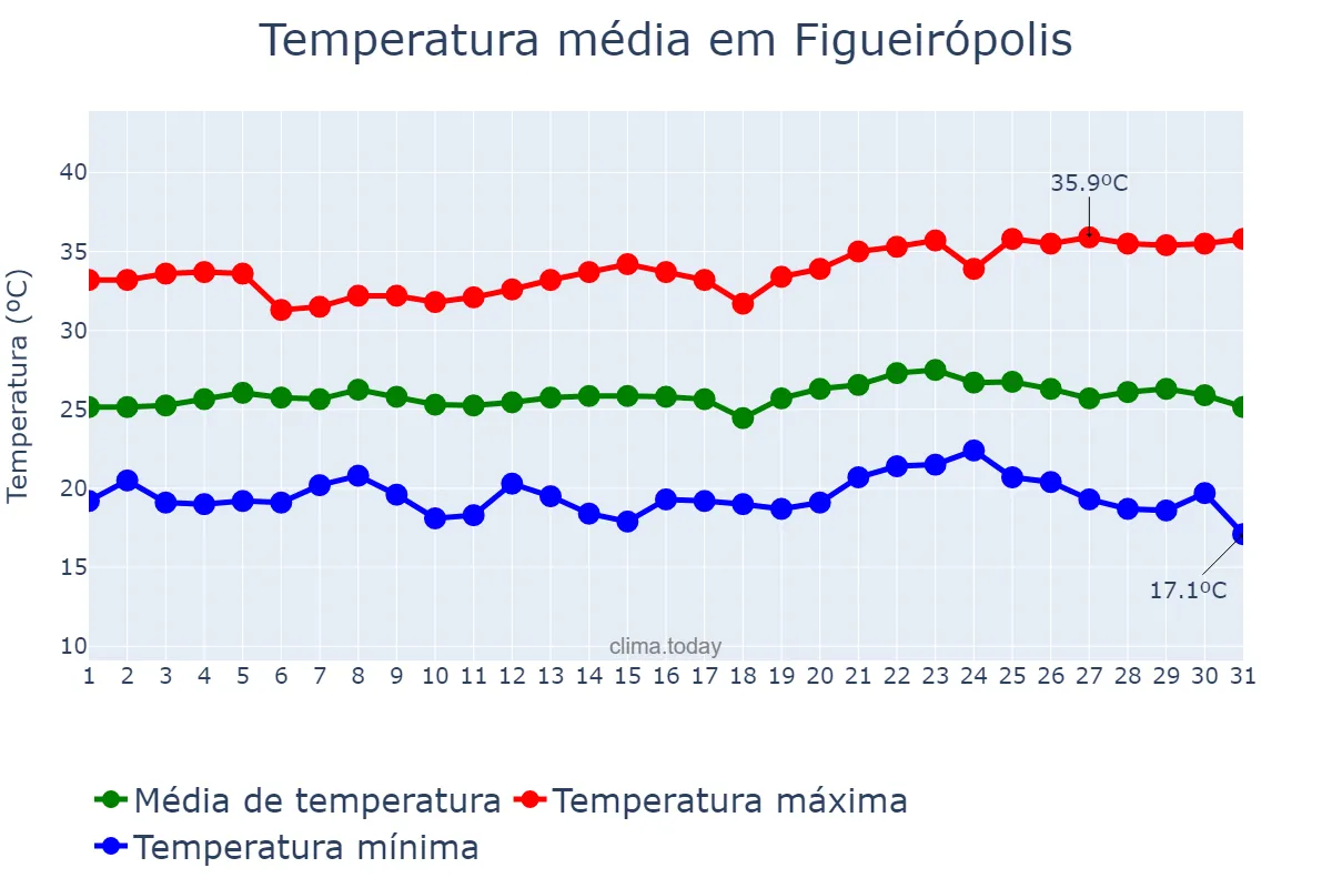 Temperatura em maio em Figueirópolis, TO, BR