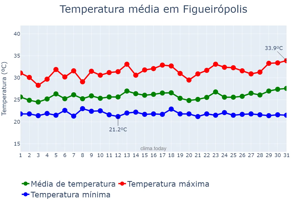Temperatura em marco em Figueirópolis, TO, BR