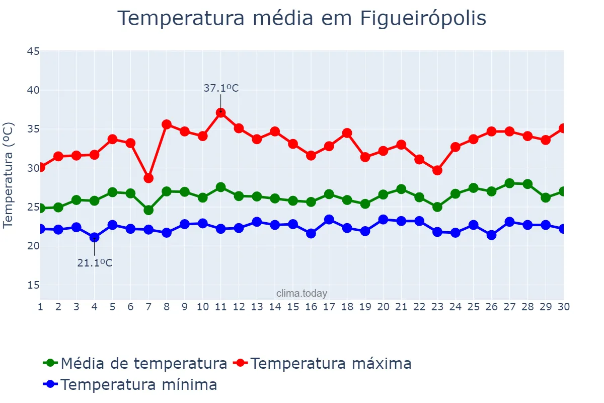 Temperatura em novembro em Figueirópolis, TO, BR