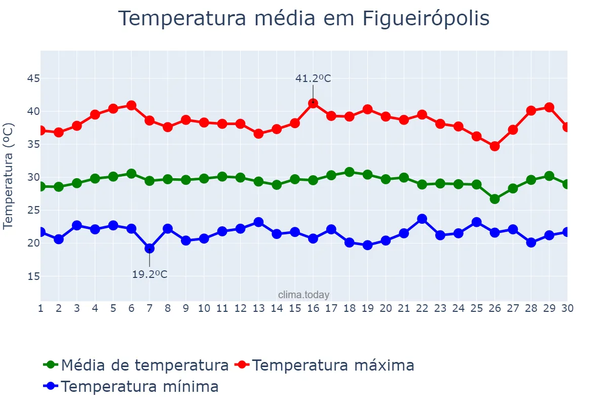 Temperatura em setembro em Figueirópolis, TO, BR