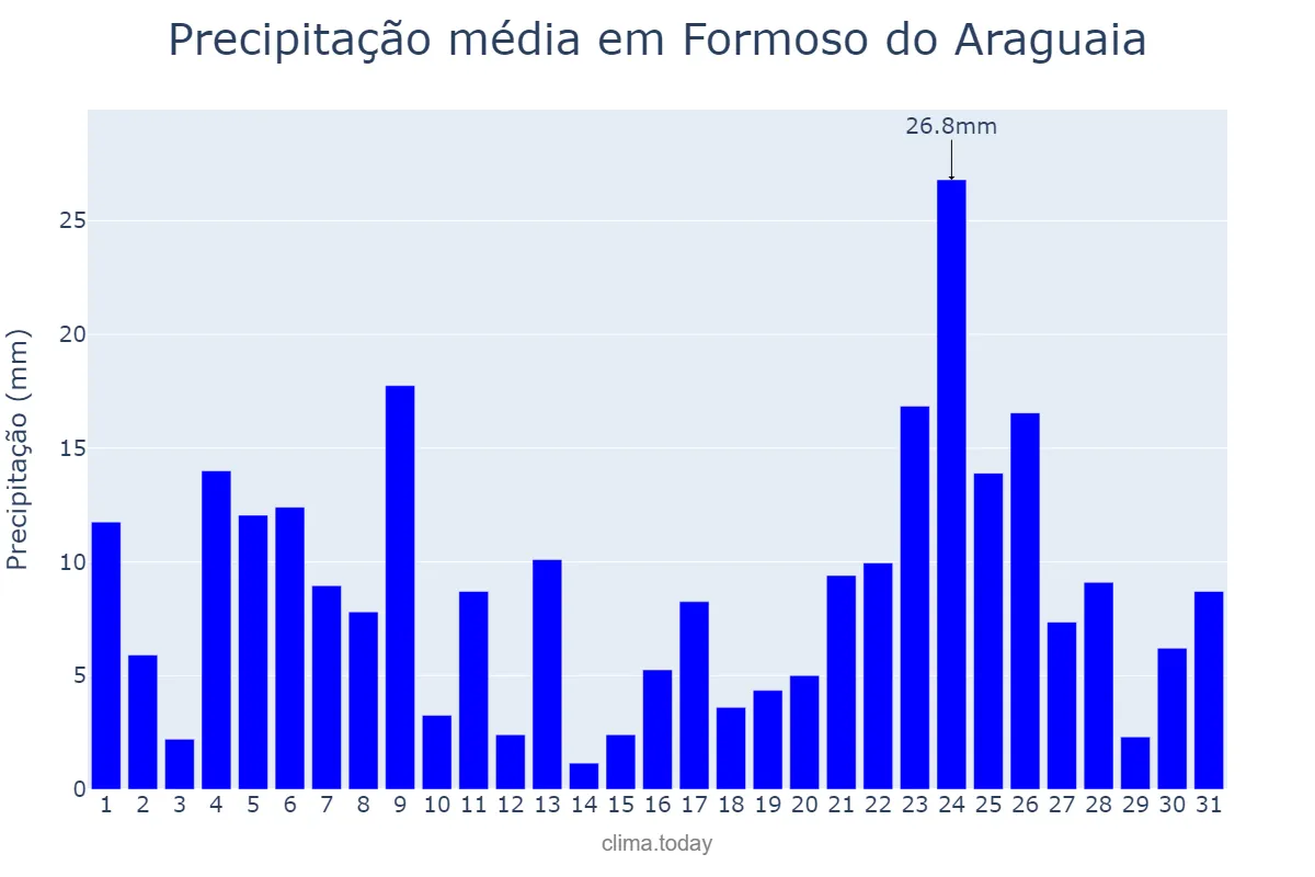 Precipitação em dezembro em Formoso do Araguaia, TO, BR