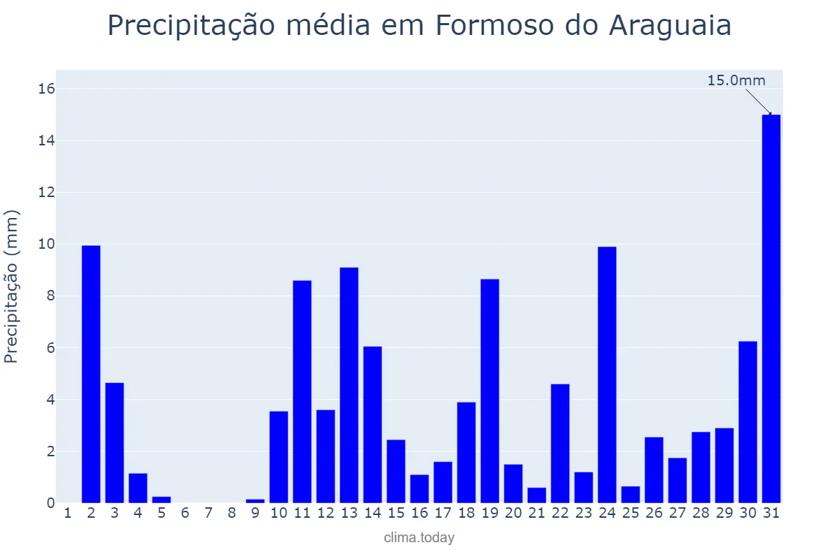 Precipitação em outubro em Formoso do Araguaia, TO, BR
