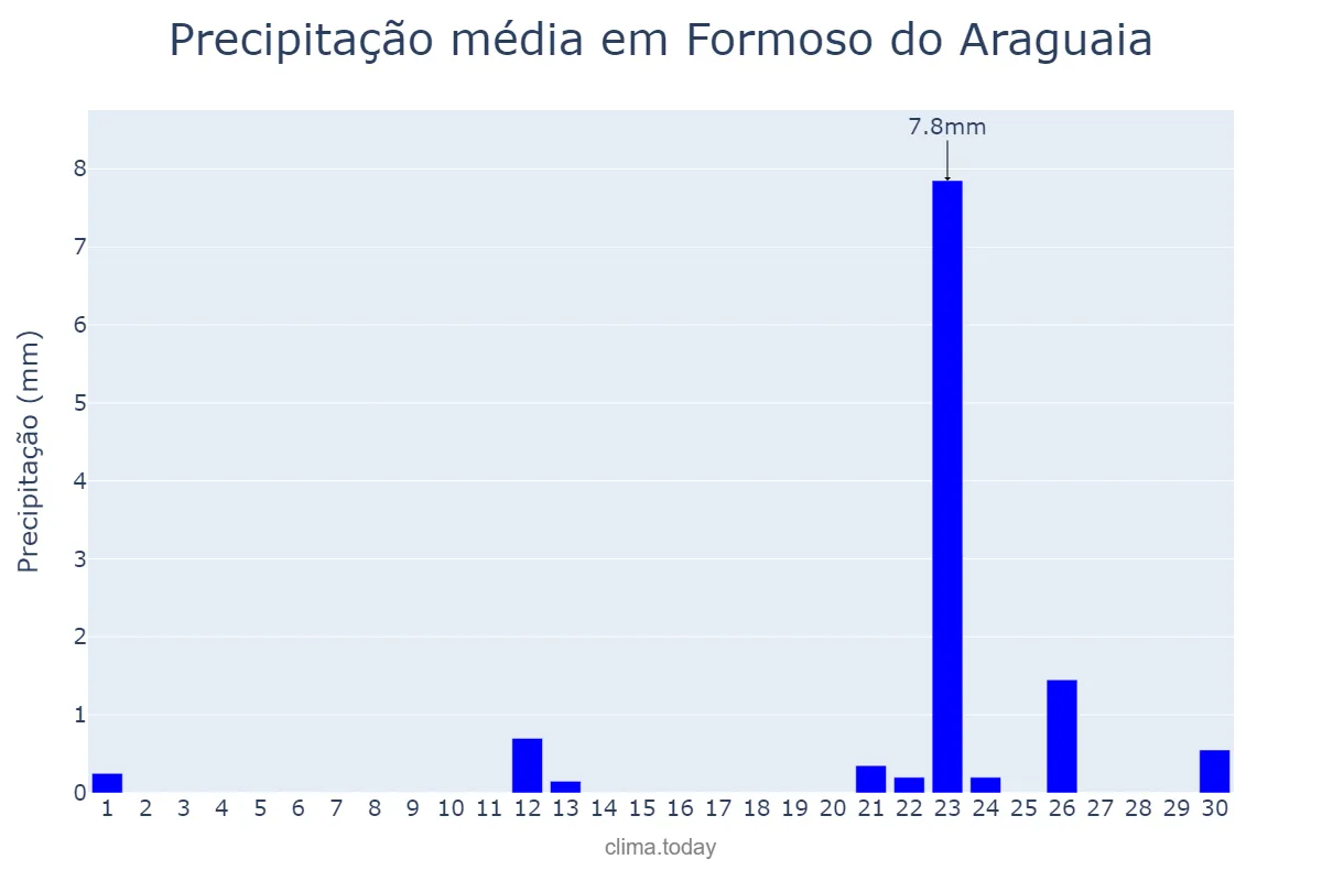 Precipitação em setembro em Formoso do Araguaia, TO, BR