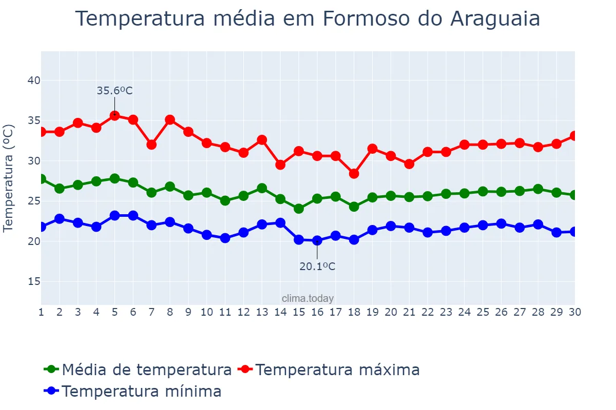 Temperatura em abril em Formoso do Araguaia, TO, BR