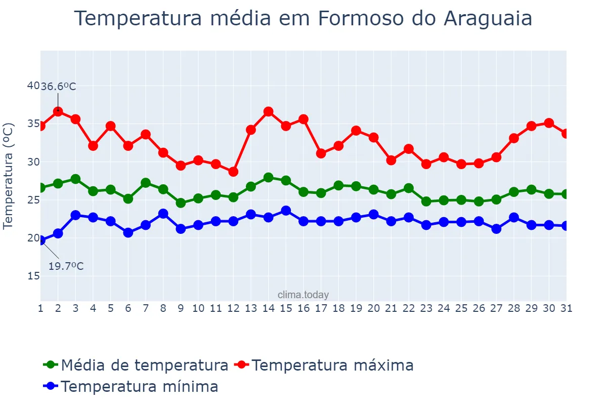 Temperatura em dezembro em Formoso do Araguaia, TO, BR