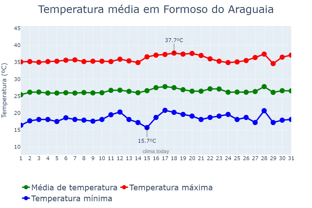Temperatura em julho em Formoso do Araguaia, TO, BR