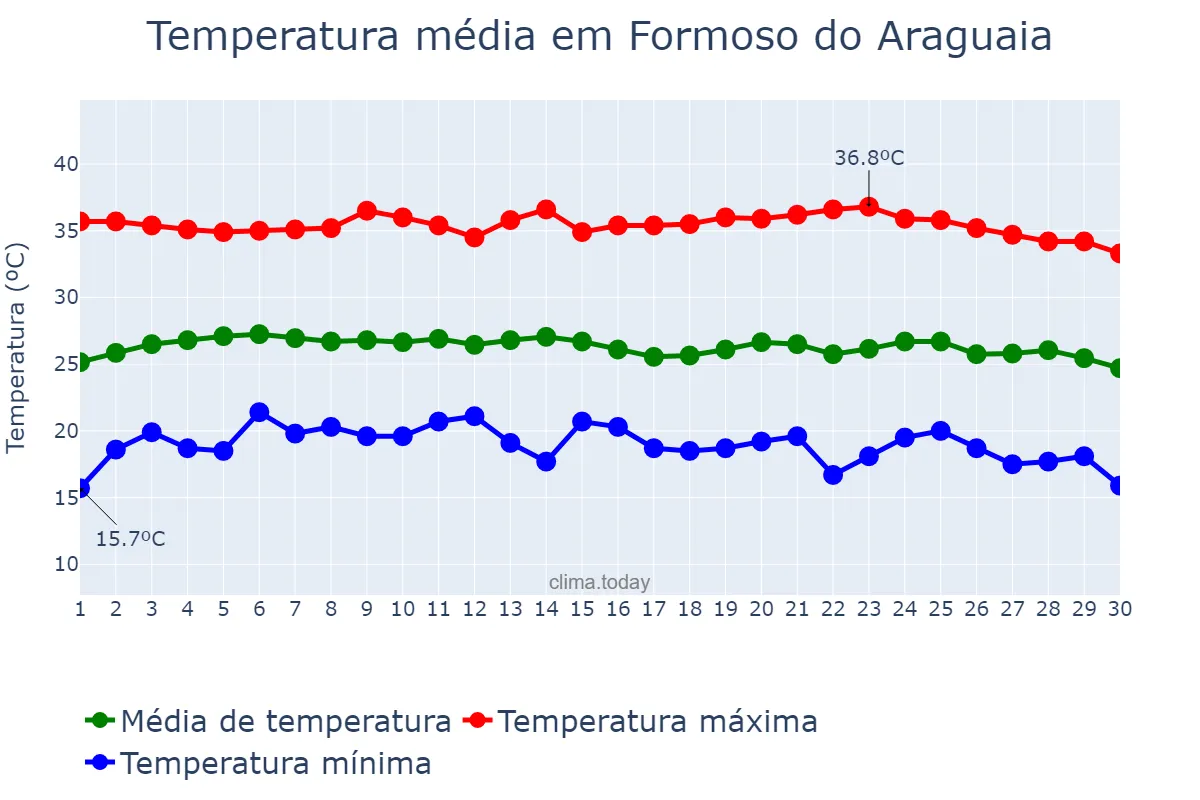 Temperatura em junho em Formoso do Araguaia, TO, BR
