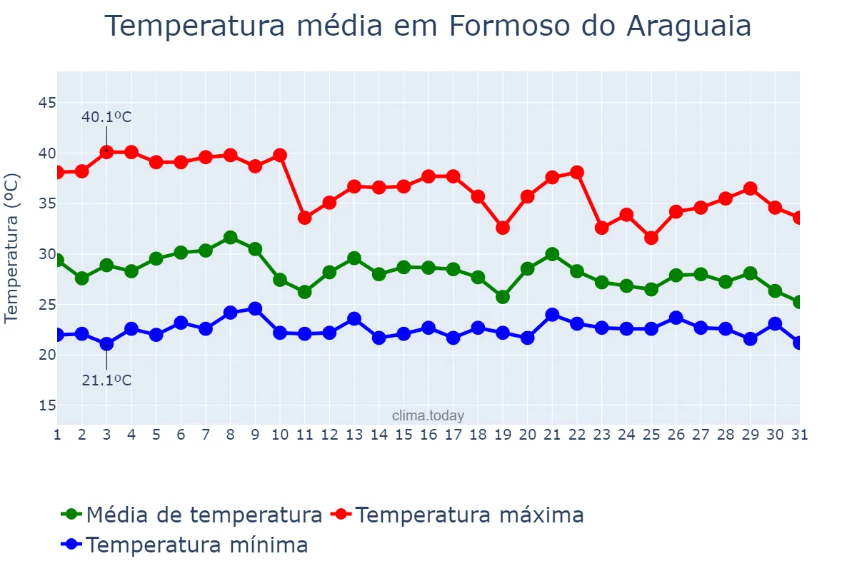 Temperatura em outubro em Formoso do Araguaia, TO, BR