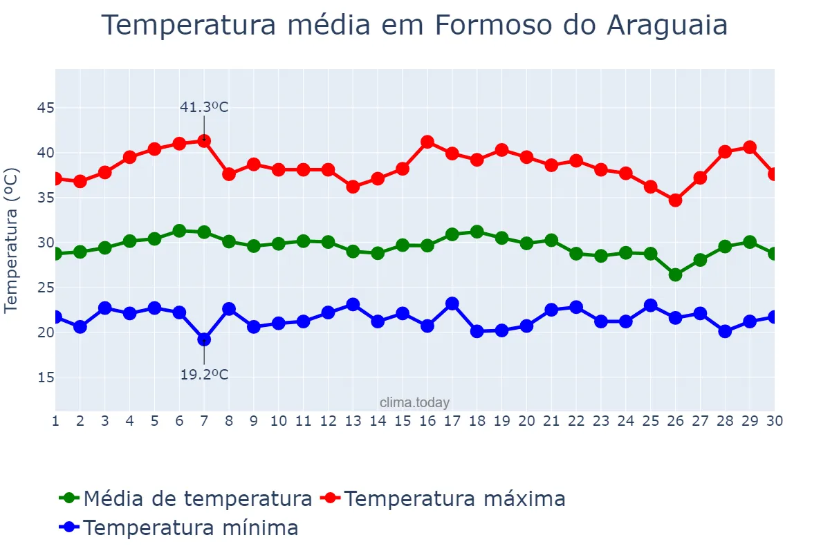 Temperatura em setembro em Formoso do Araguaia, TO, BR