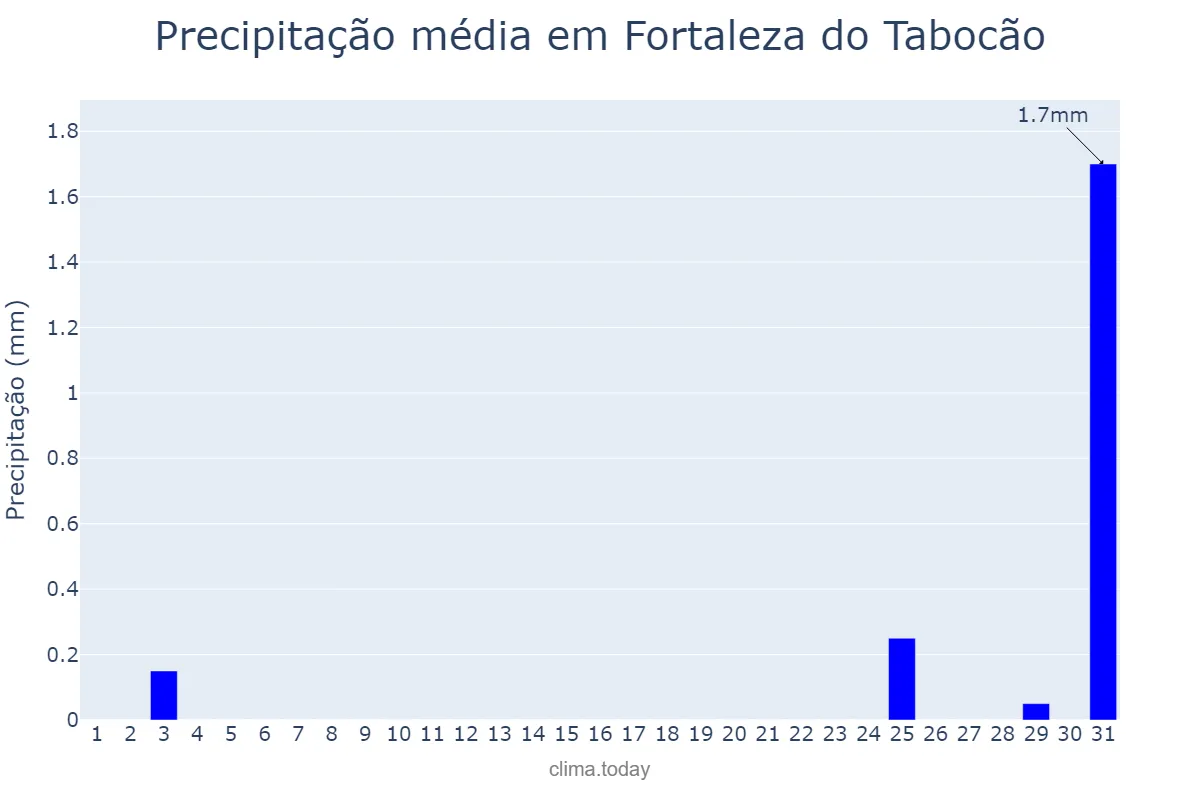 Precipitação em agosto em Fortaleza do Tabocão, TO, BR