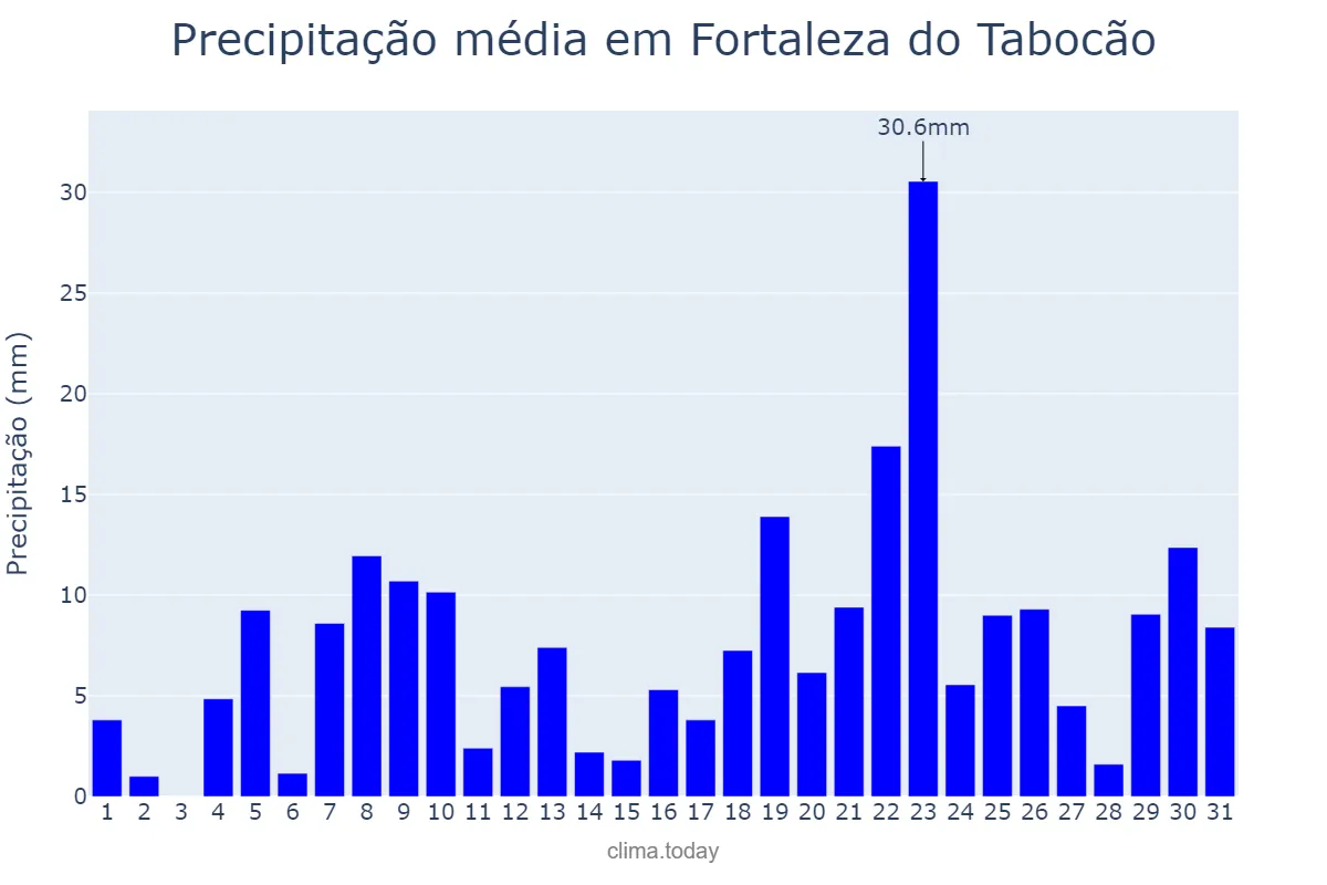 Precipitação em dezembro em Fortaleza do Tabocão, TO, BR
