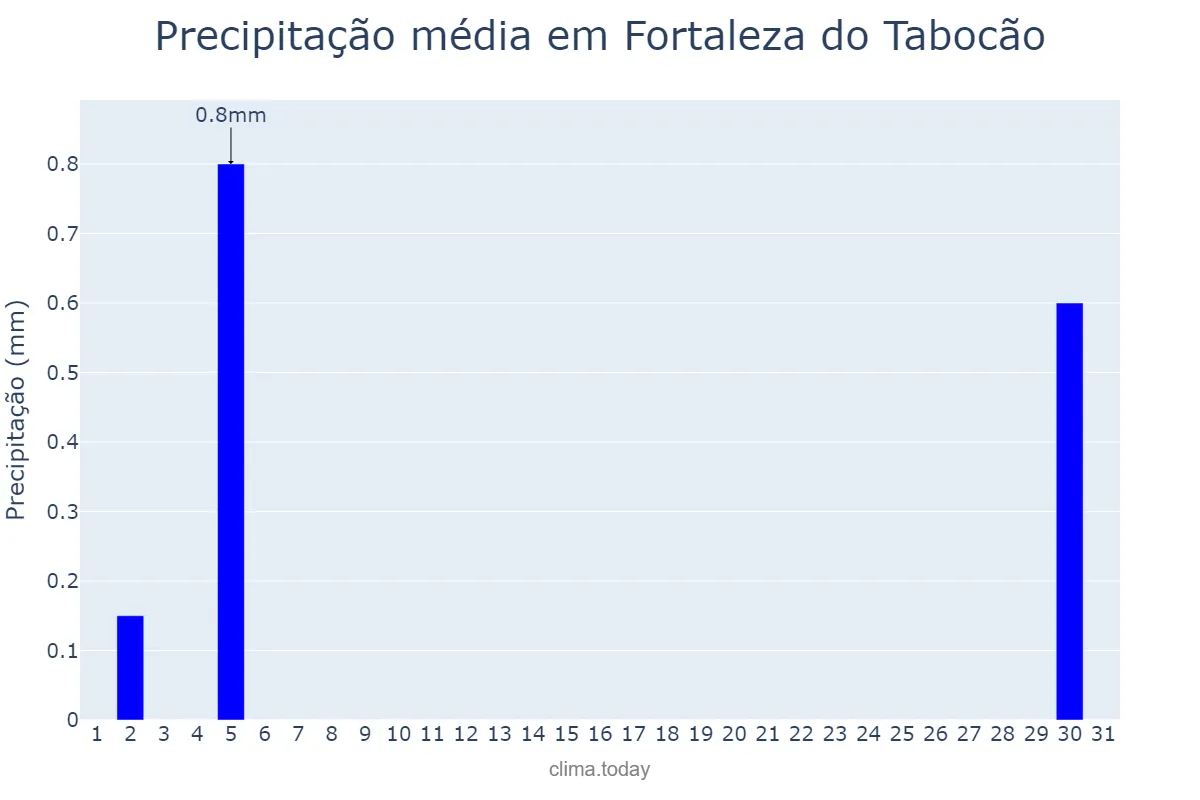 Precipitação em julho em Fortaleza do Tabocão, TO, BR