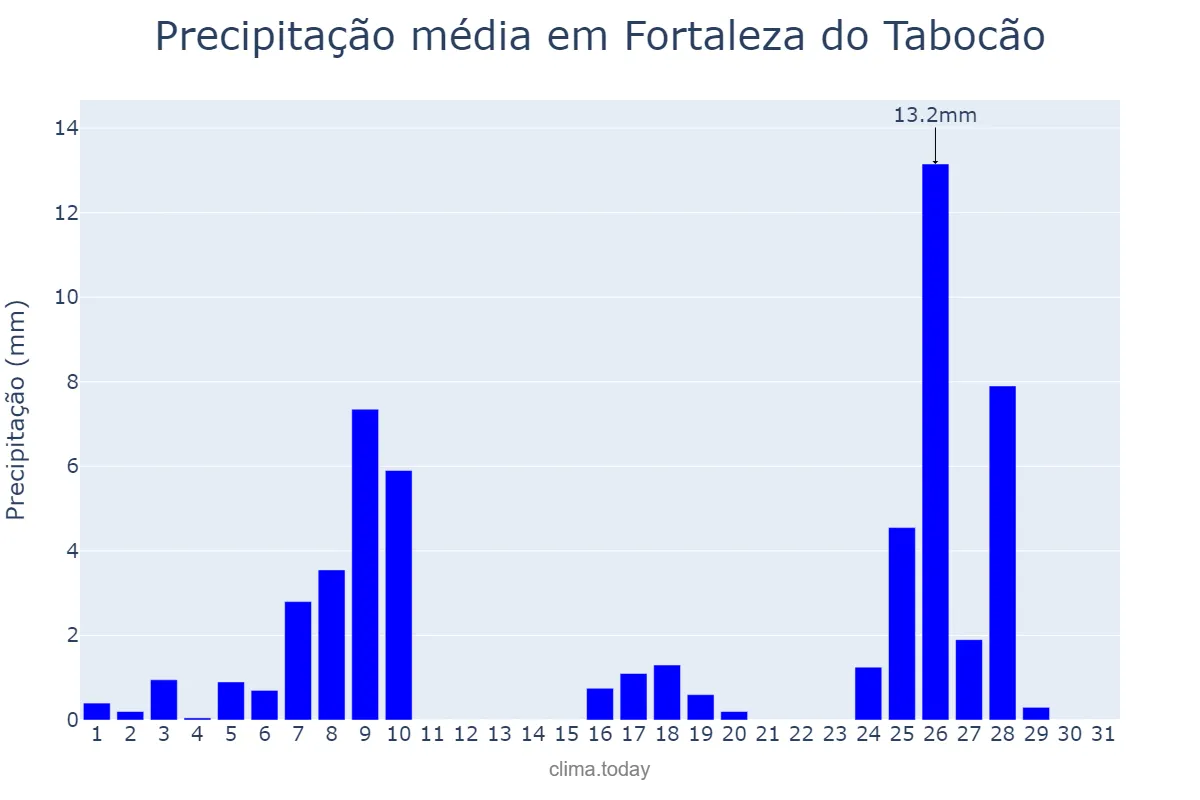 Precipitação em maio em Fortaleza do Tabocão, TO, BR