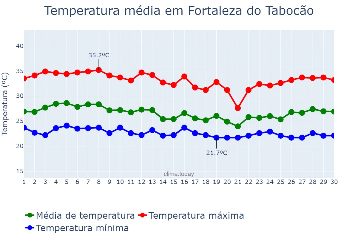 Temperatura em abril em Fortaleza do Tabocão, TO, BR