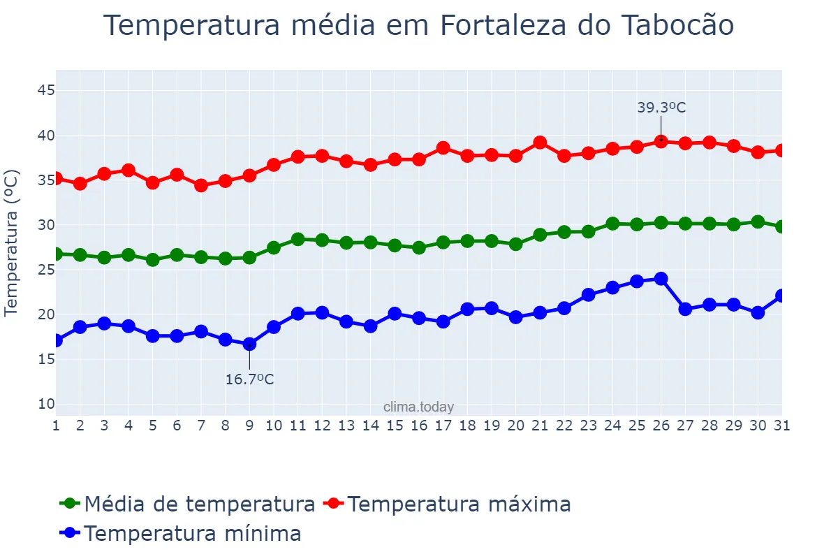 Temperatura em agosto em Fortaleza do Tabocão, TO, BR