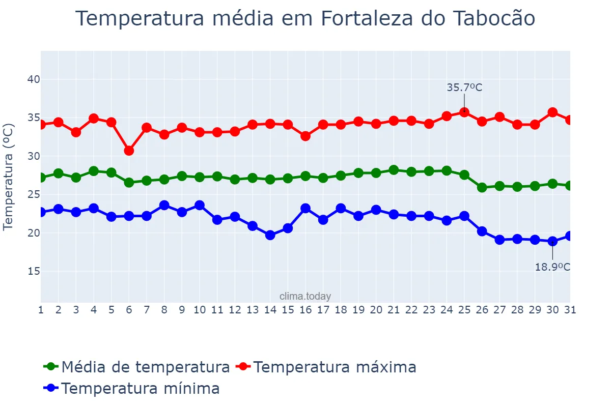 Temperatura em maio em Fortaleza do Tabocão, TO, BR
