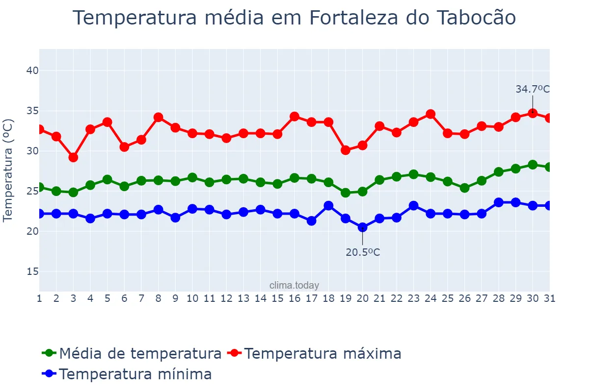 Temperatura em marco em Fortaleza do Tabocão, TO, BR