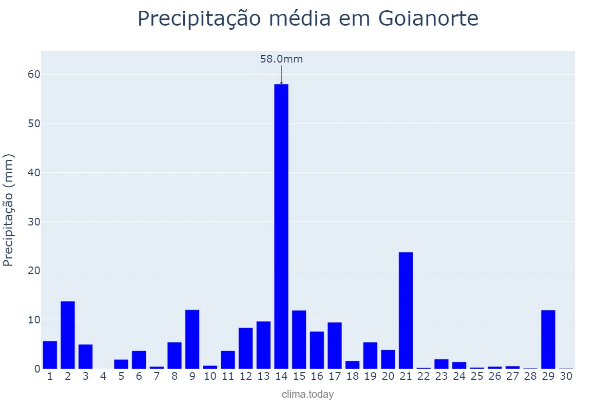 Precipitação em abril em Goianorte, TO, BR