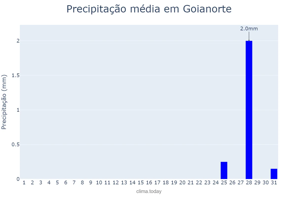 Precipitação em agosto em Goianorte, TO, BR
