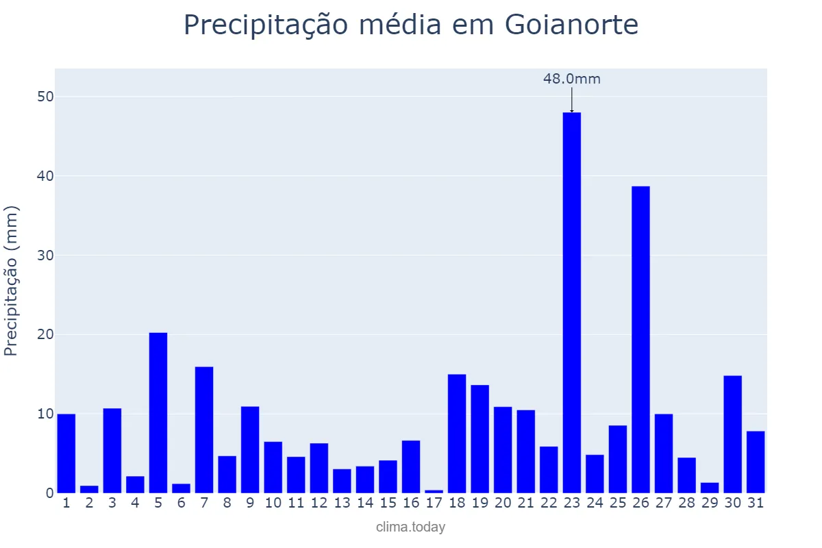 Precipitação em dezembro em Goianorte, TO, BR