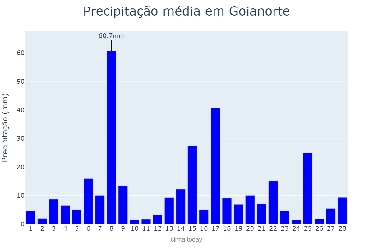 Precipitação em fevereiro em Goianorte, TO, BR