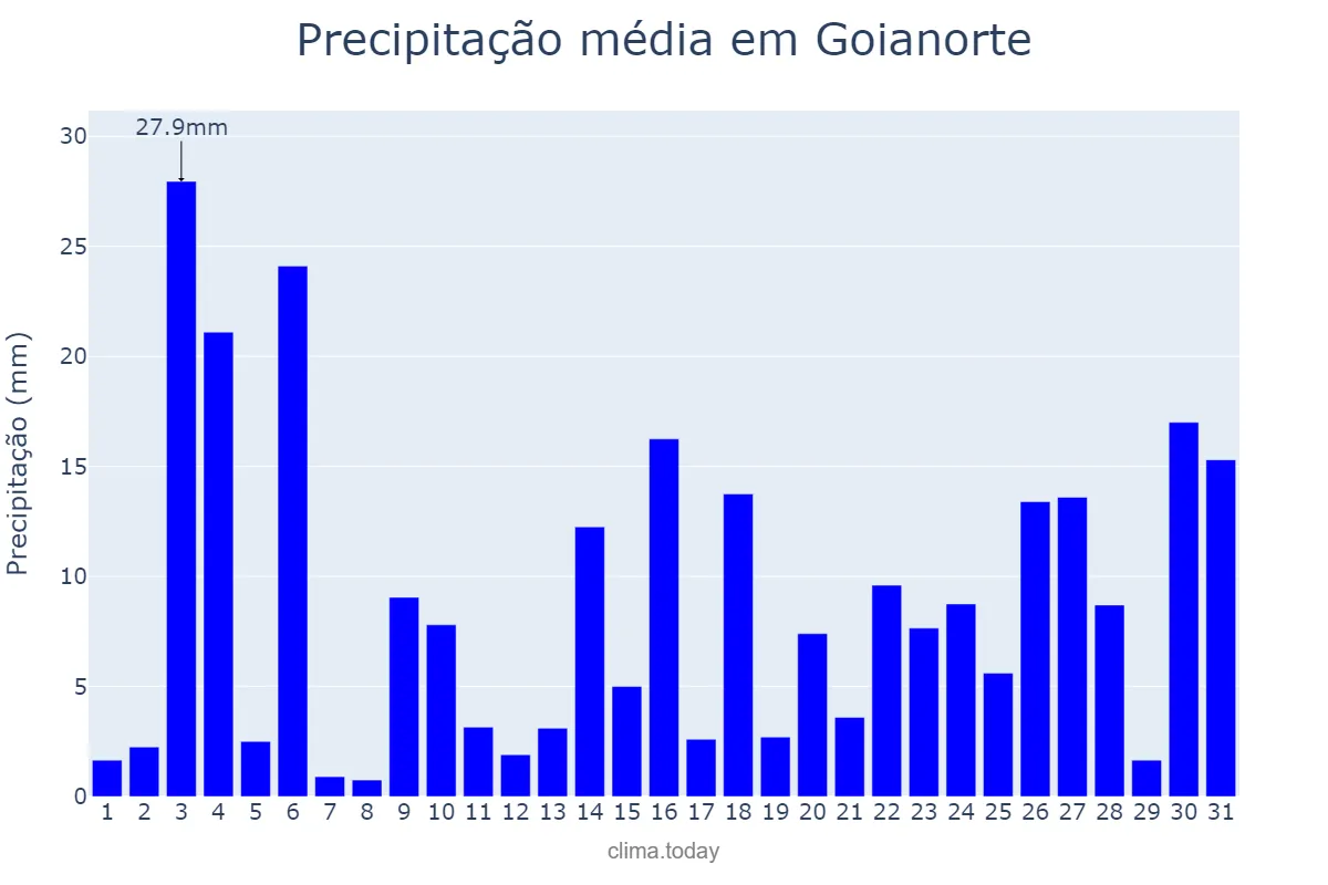 Precipitação em janeiro em Goianorte, TO, BR