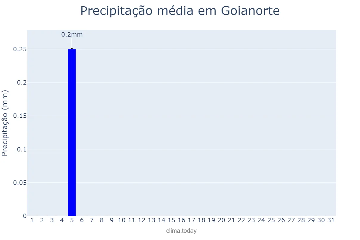 Precipitação em julho em Goianorte, TO, BR