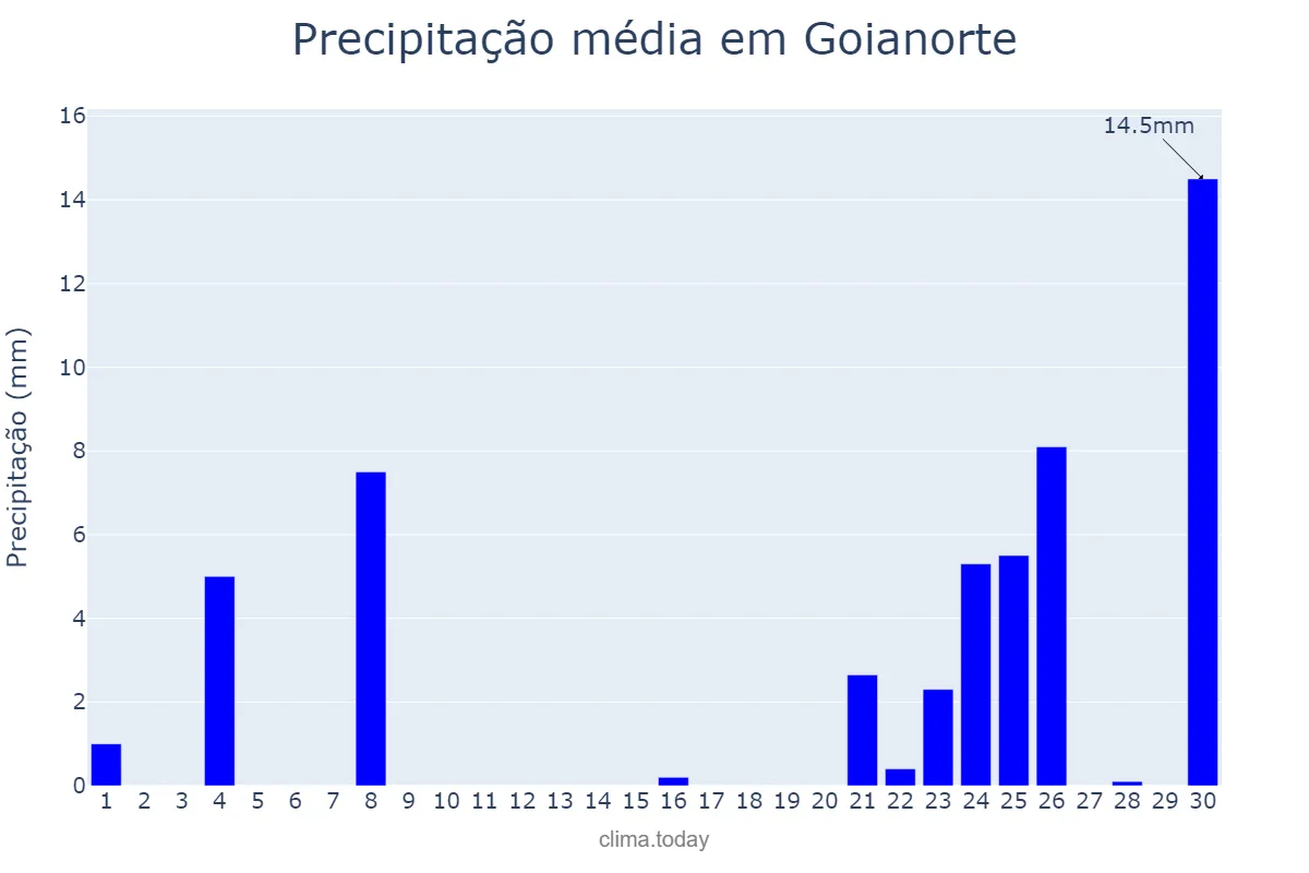 Precipitação em setembro em Goianorte, TO, BR